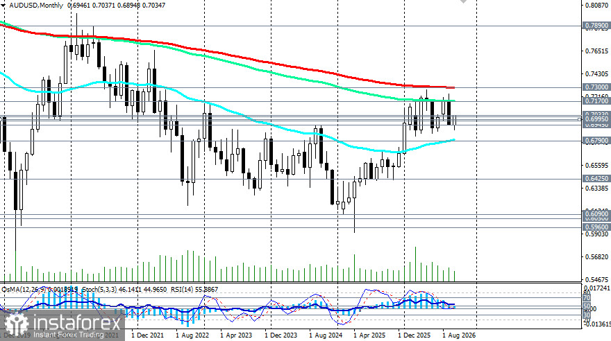 AUD/USD: австралиец пробил 0.7030. Что дальше?