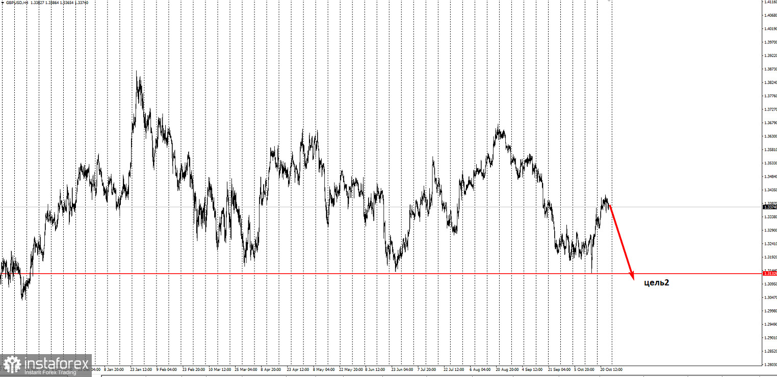 Торговая идея по GBP/USD на понижение.
