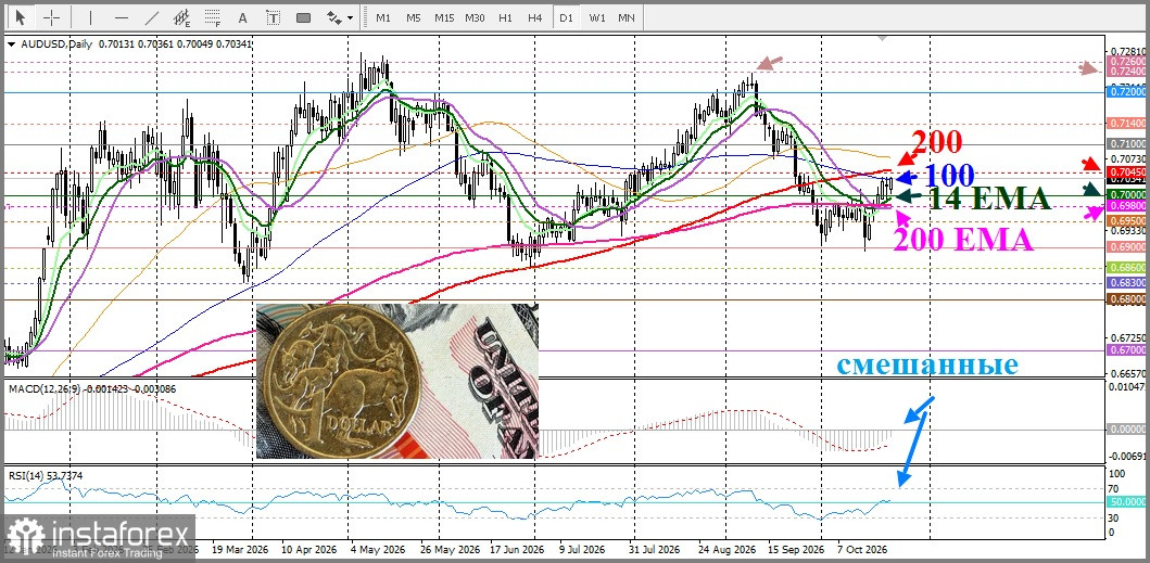 AUD/USD. Анализ цен. Прогноз. &laquo;Ястребиная&raquo; риторика Резервного банка Австралии (РБА) оставляет надежду австралийскому доллару
