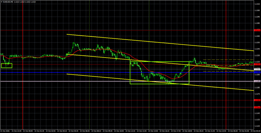 Exchange Rates analysis