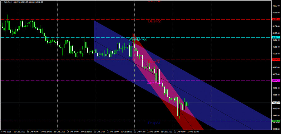 Exchange Rates analysis
