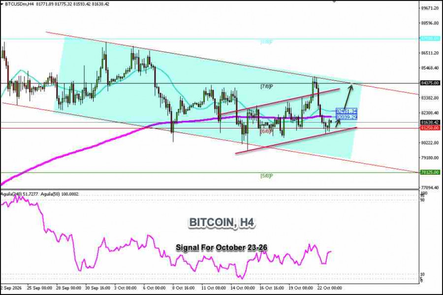 Exchange Rates analysis