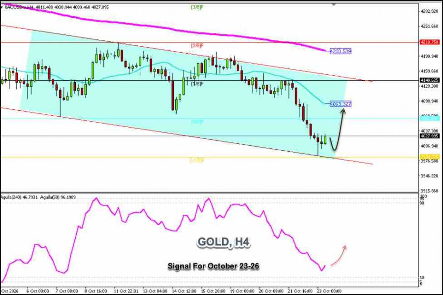 Exchange Rates analysis