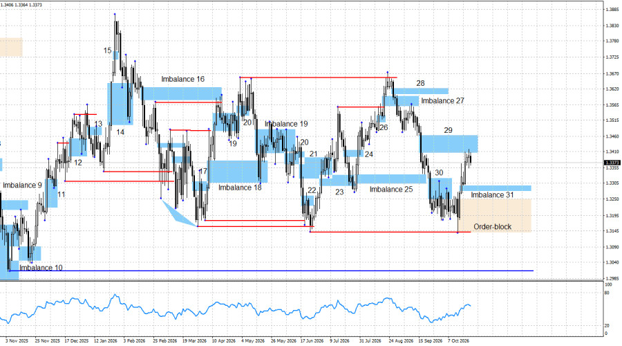 Exchange Rates analysis