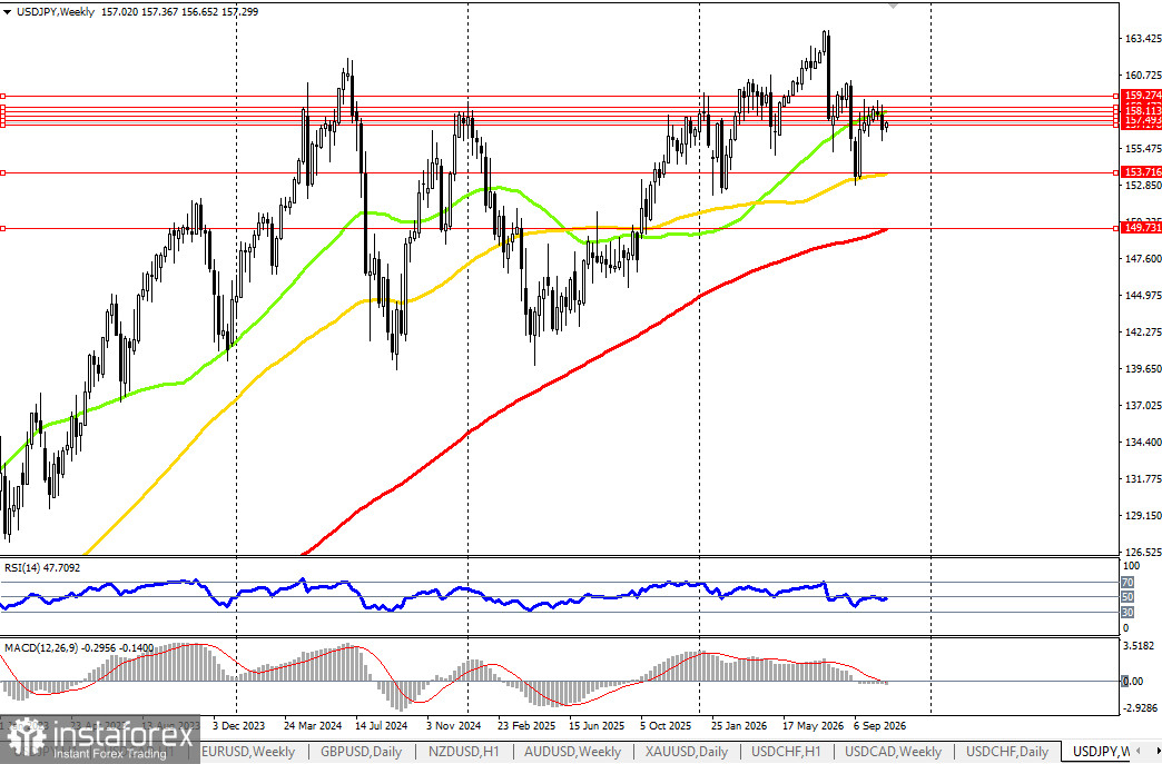 USD/JPY: динамика цены и ключевые ориентиры на 26.10.2026
