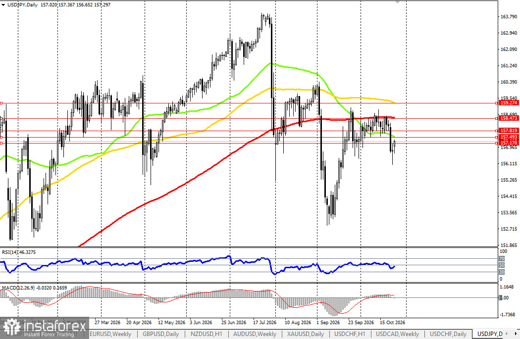 USD/JPY: динамика цены и ключевые ориентиры на 26.10.2026