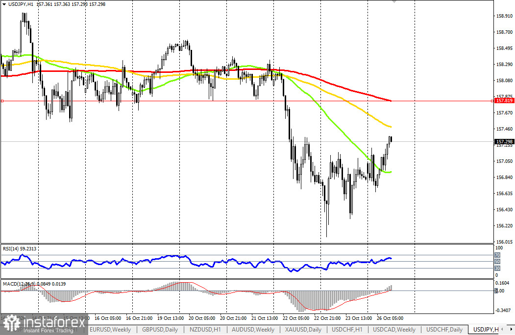 USD/JPY: динамика цены и ключевые ориентиры на 26.10.2026