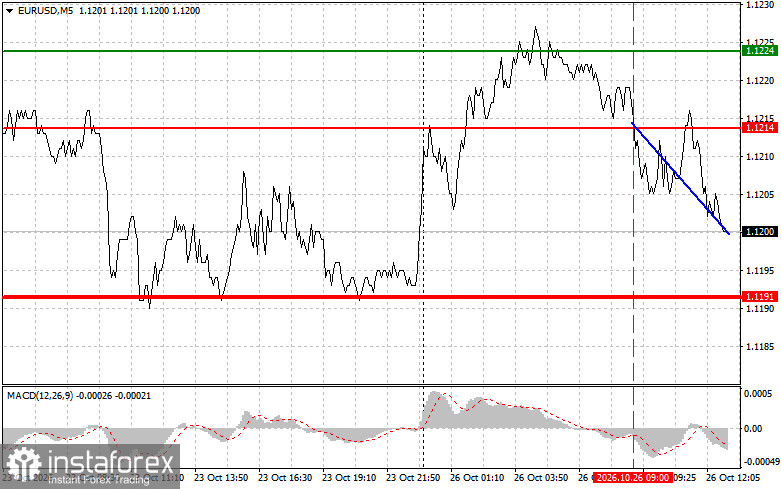 EURUSD: советы для начинающих трейдеров на 26 октября