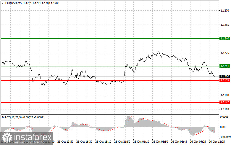EURUSD: советы для начинающих трейдеров на 26 октября