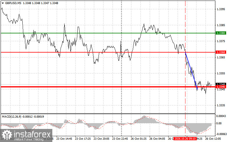 GBPUSD: советы для начинающих трейдеров на 26 октября