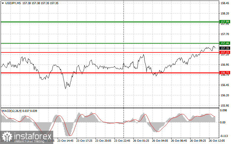 USDJPY: советы для начинающих трейдеров на 26 октября
