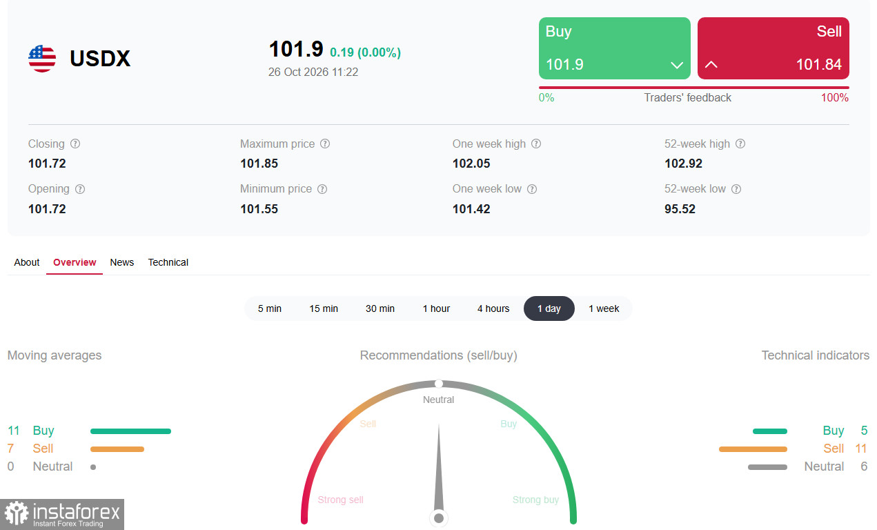 Доллар (USDX): техническая передышка, но не разворот