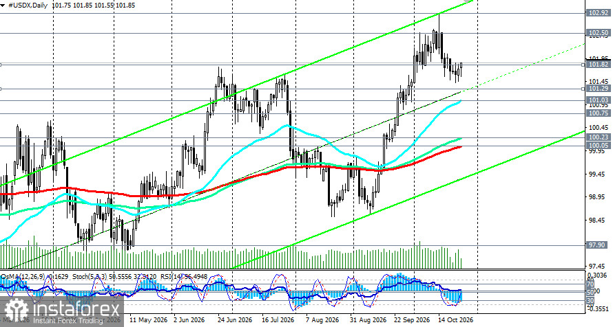 Индекс доллара USDX: сценарии динамики на 26.10.2026
