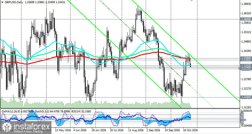 GBP/USD: сценарии динамики на 26.10.2026