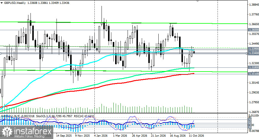 GBP/USD: сценарии динамики на 26.10.2026