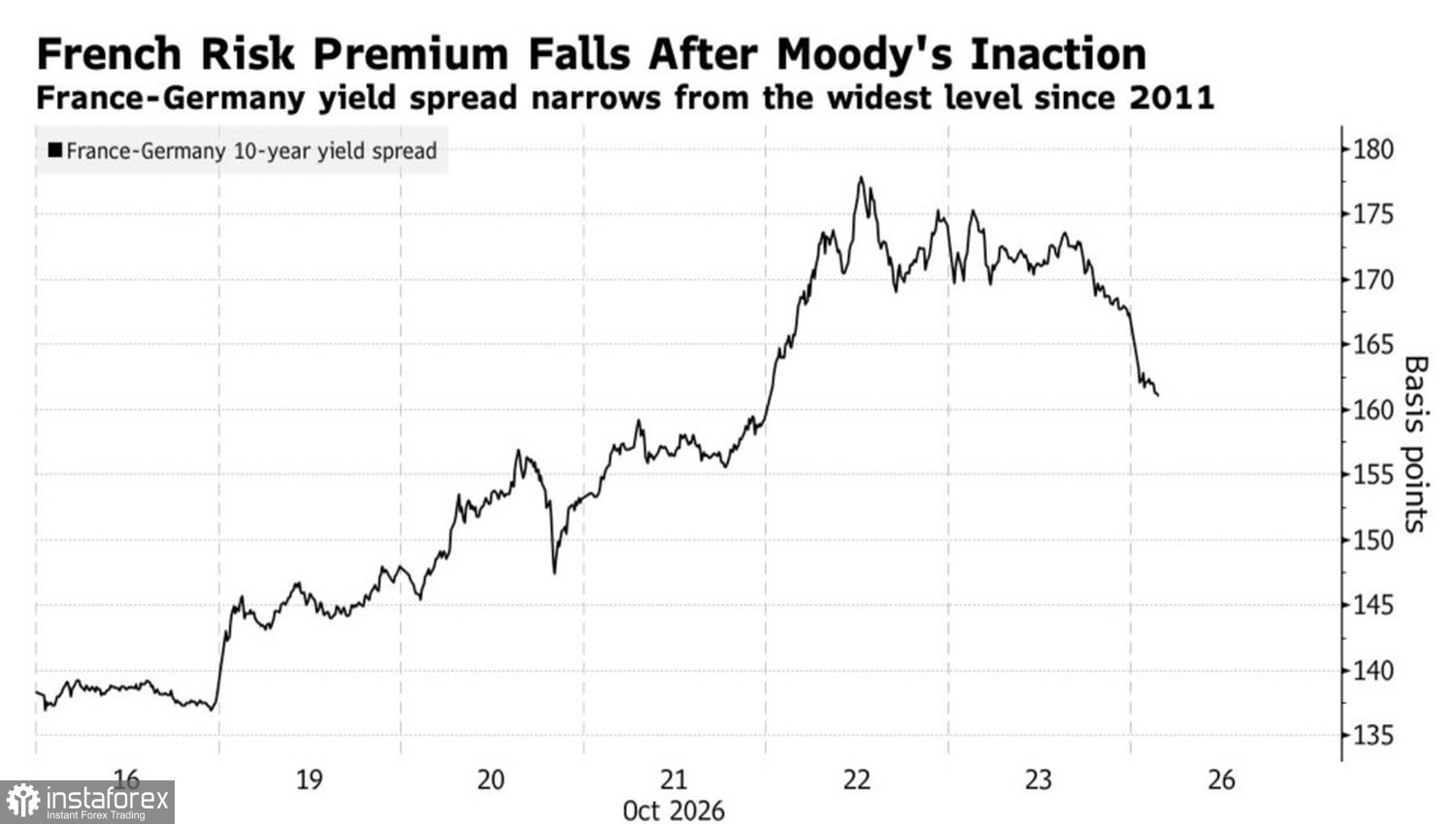 EUR/USD расчищает дорогу