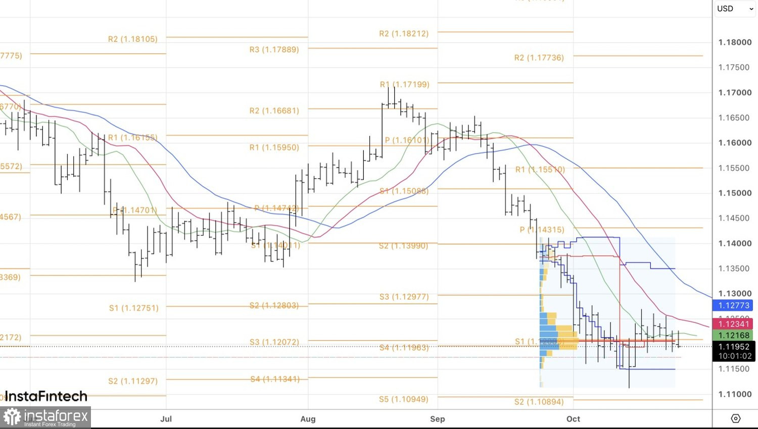 EUR/USD расчищает дорогу