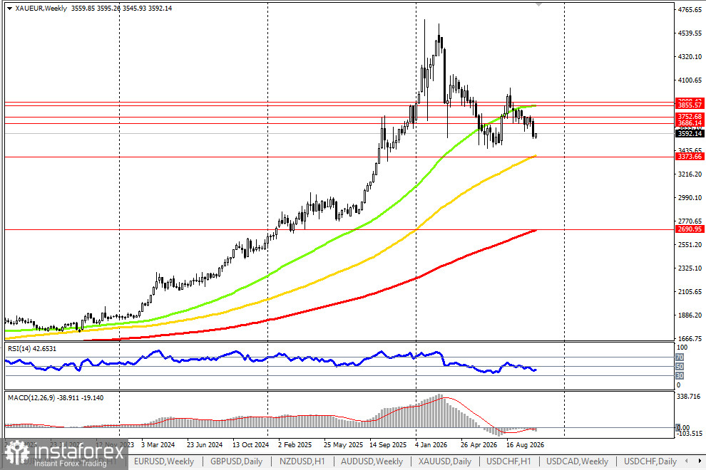 XAU/EUR: текущая динамика 26.10.2026