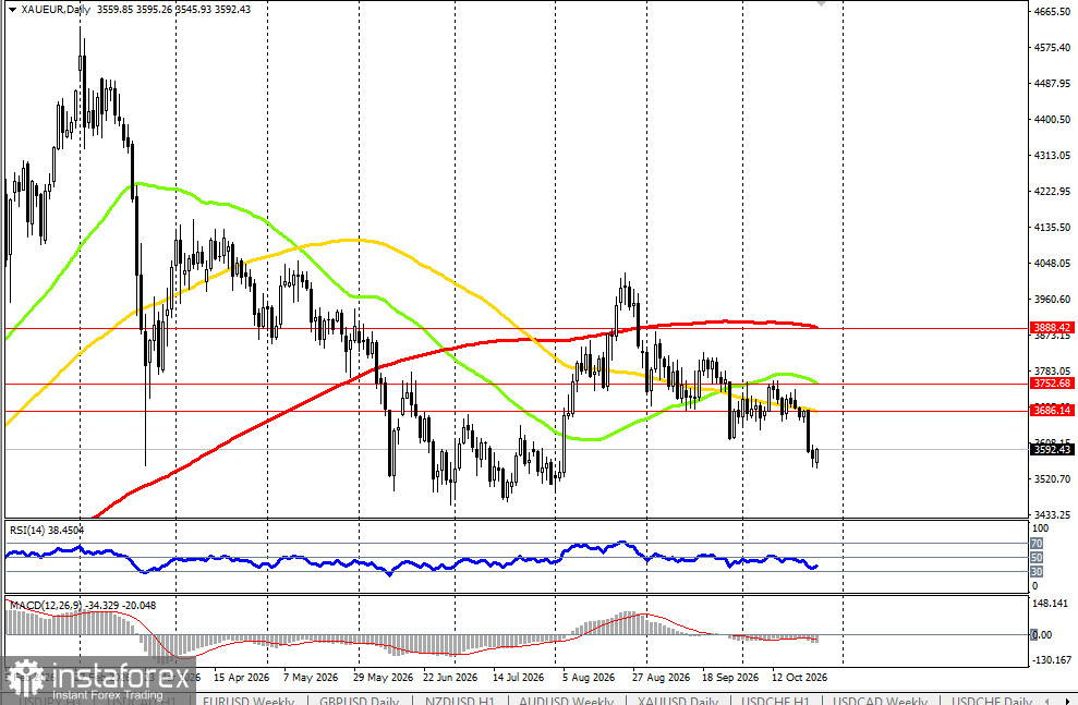 XAU/EUR: текущая динамика 26.10.2026