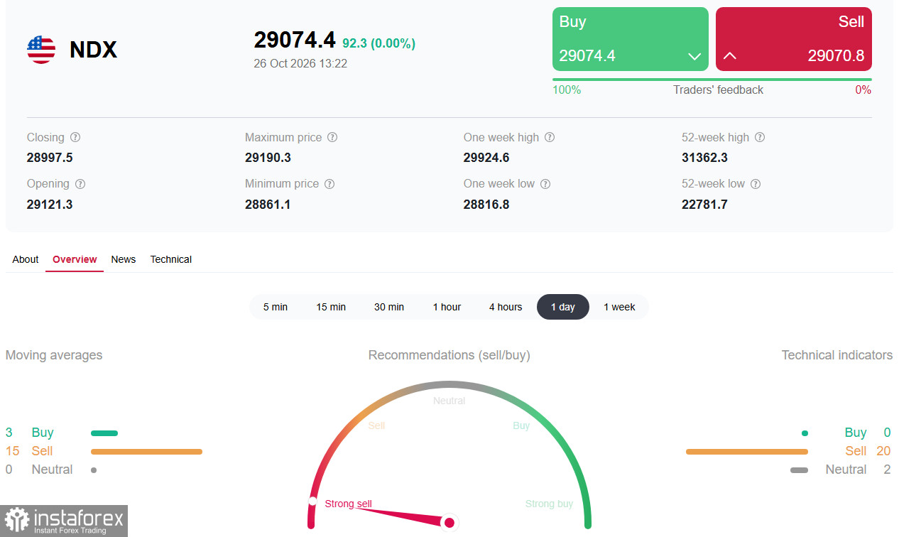 NASDAQ100 (NDX): Fed и отчётность гигантов решат, продолжится ли коррекция