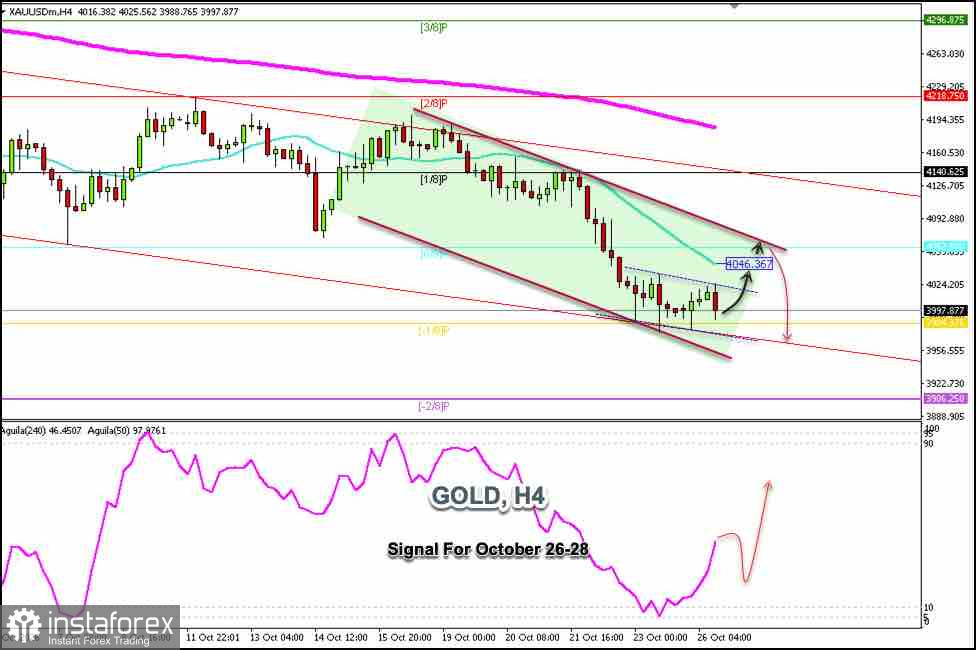 Trading-Signale für GOLD vom 26.–28. Oktober 2026: Kauf über 4.000 USD (21 SMA - -1/8 Murray)