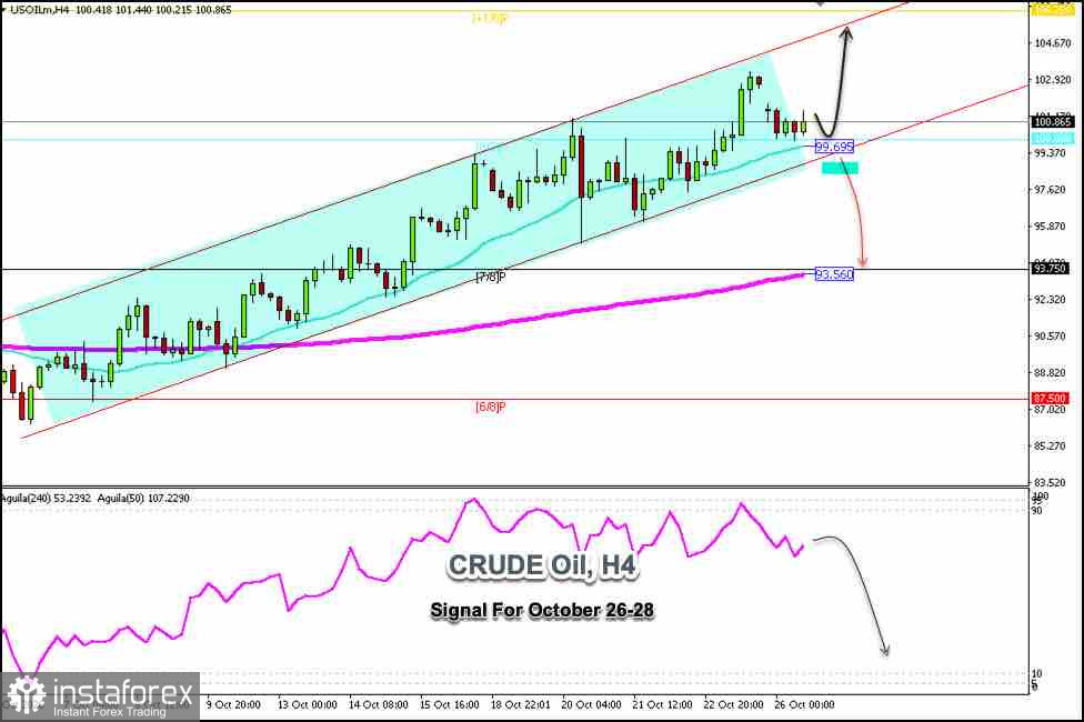 Handelssignale für CRUDE OIL am 26.–28. Oktober 2026: Kauf über 100,00 $ (21 SMA - 8/8 Murray)