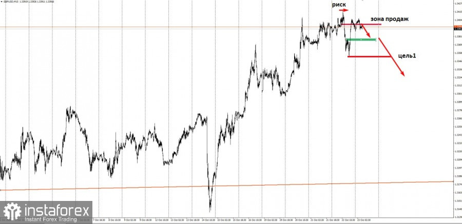 Забирайте деньги! Отработка торговая идея по GBP/USD.