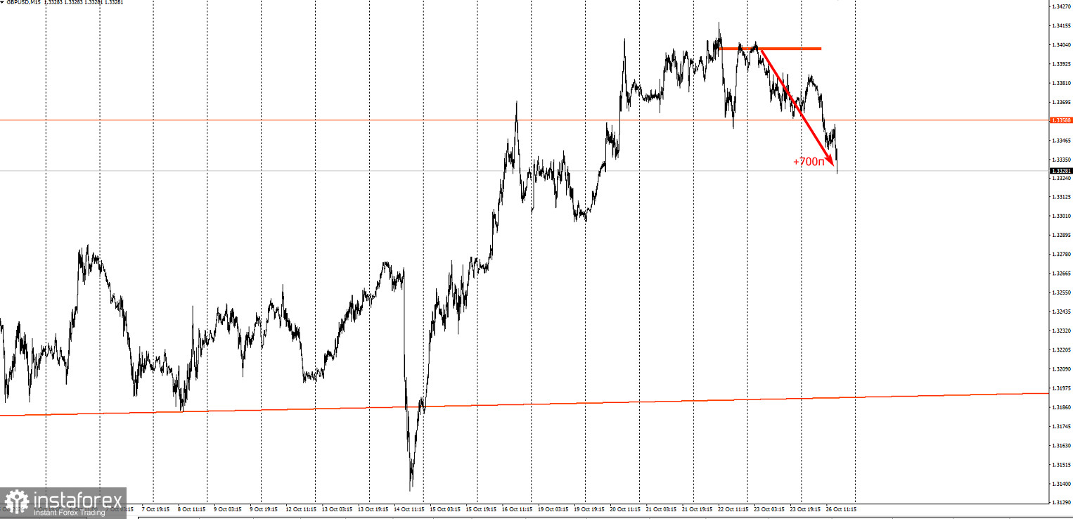 Забирайте деньги! Отработка торговая идея по GBP/USD.