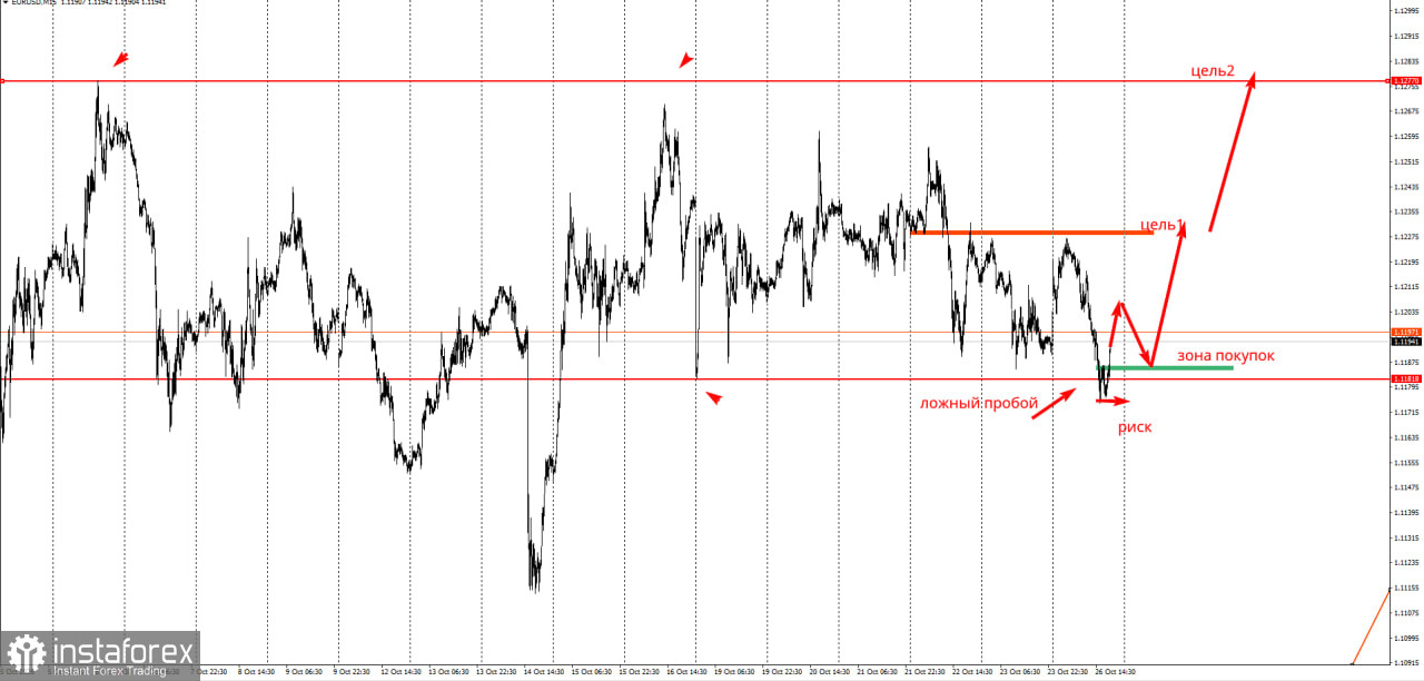 Торговая идея по EUR/USD на повышение.