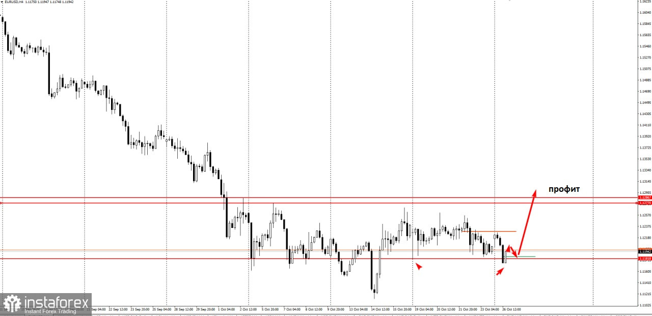 Торговая идея по EUR/USD на повышение.