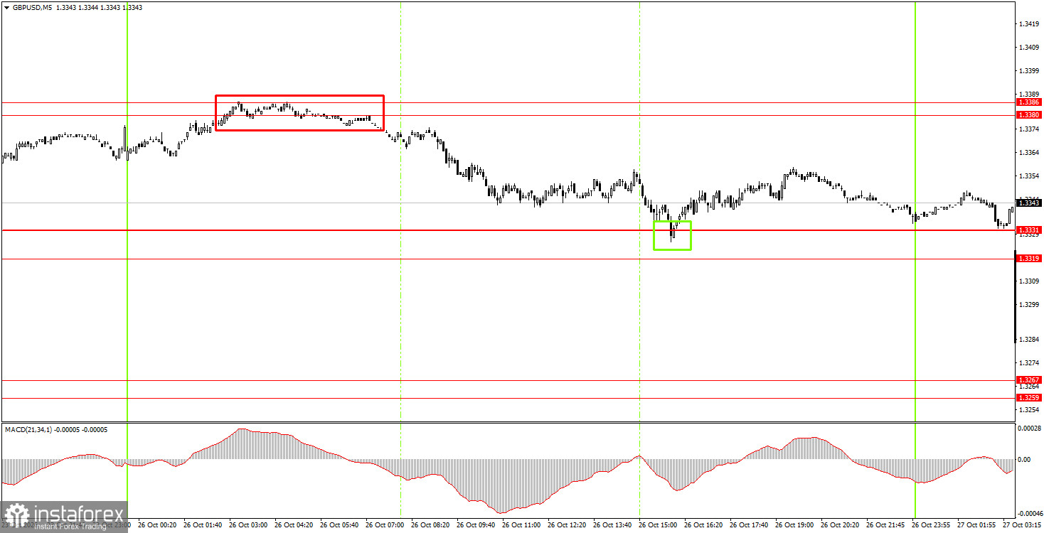 10 月 27 日如何交易 GBP/USD 貨幣對?新手簡單技巧與交易回顧
