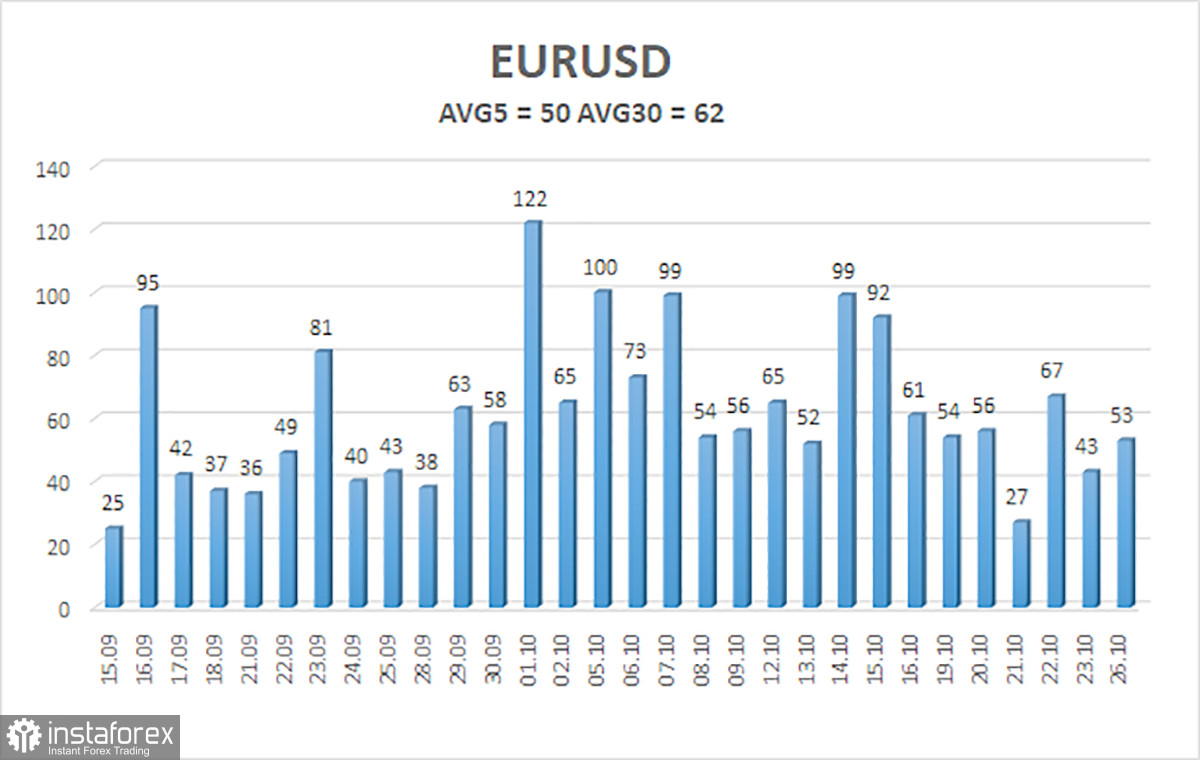 Overview of the EUR/USD Pair. October 27. The Dollar Will Rise Only in One Case