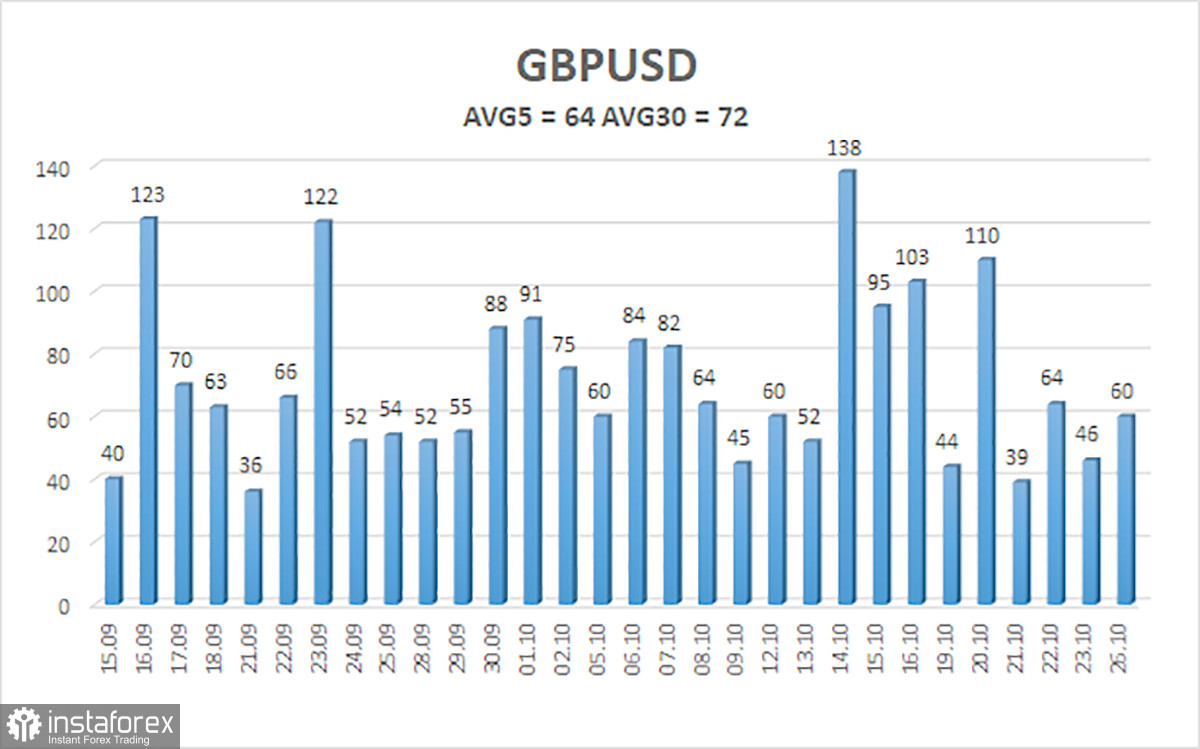 Overview of the GBP/USD Pair. October 27. A Pullback or a New Dollar Trend?