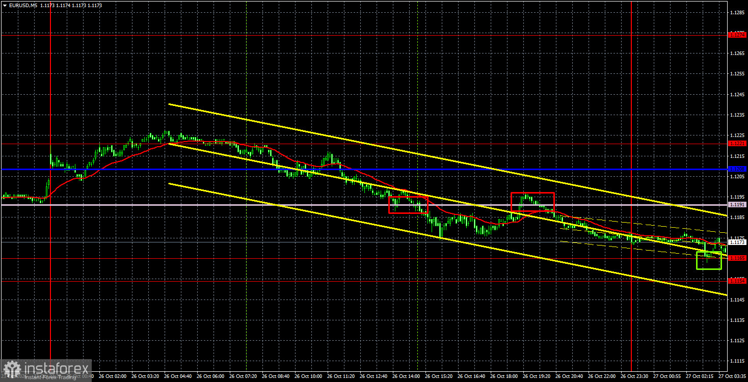 Интерпретация результатов анализа по EUR/USD на 27 октября. Рынок начал готовиться к заседанию ФРС 