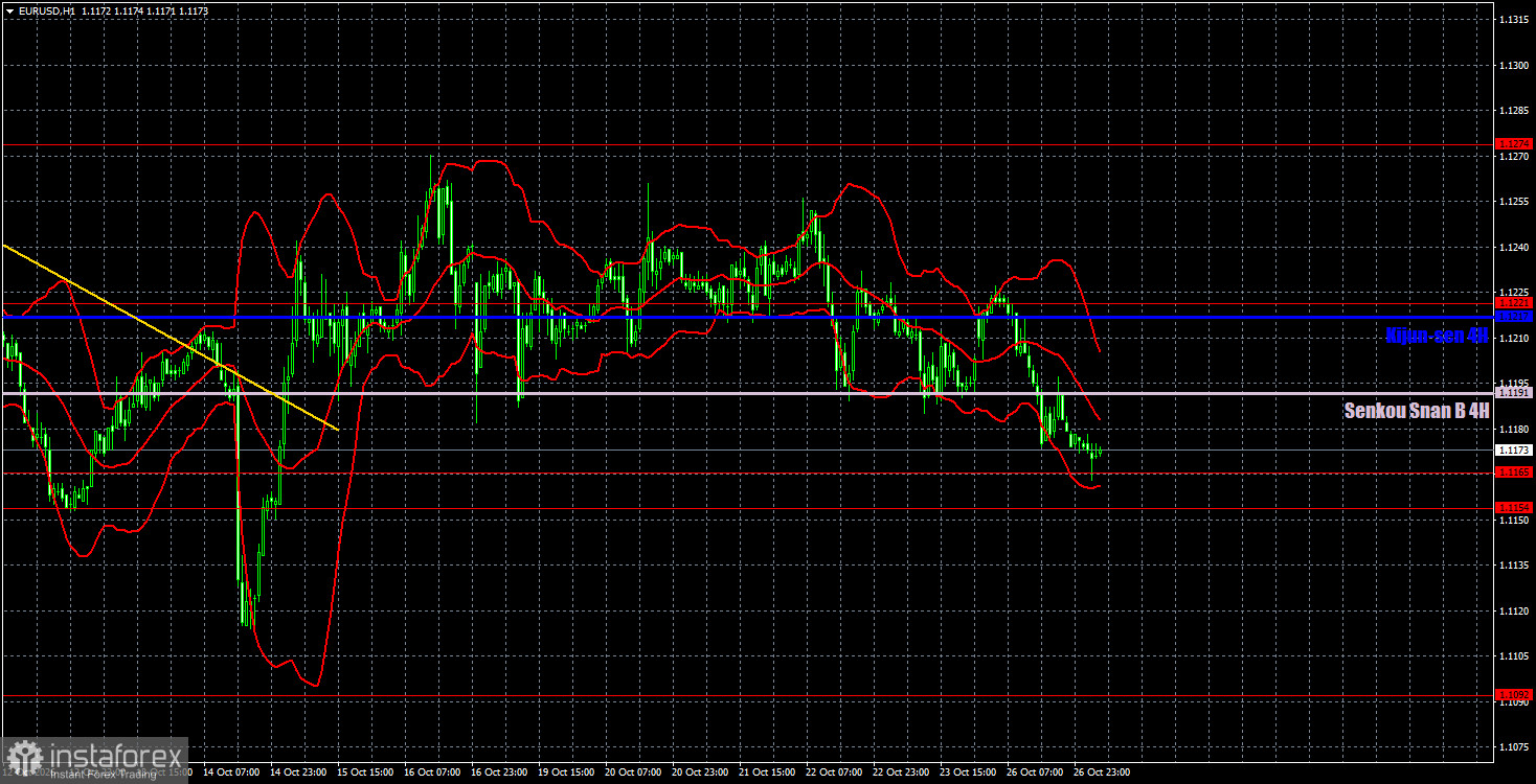 Интерпретация результатов анализа по EUR/USD на 27 октября. Рынок начал готовиться к заседанию ФРС 
