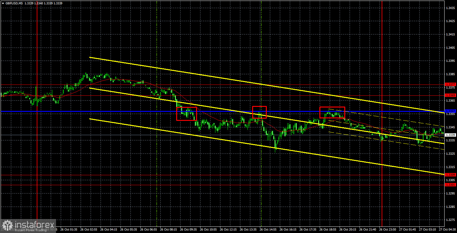 Интерпретация результатов анализа по GBP/USD на 27 октября. Дурной пример заразителен