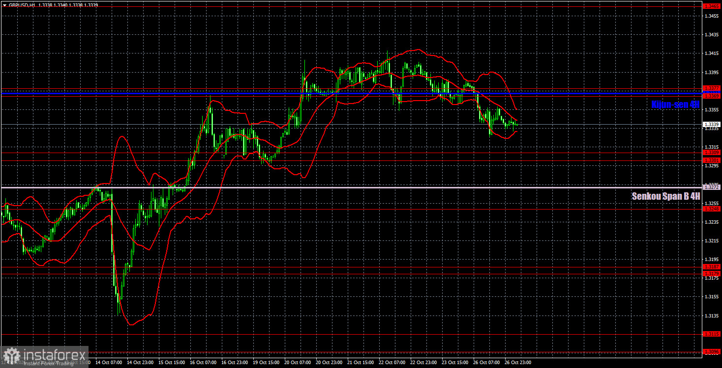 Интерпретация результатов анализа по GBP/USD на 27 октября. Дурной пример заразителен