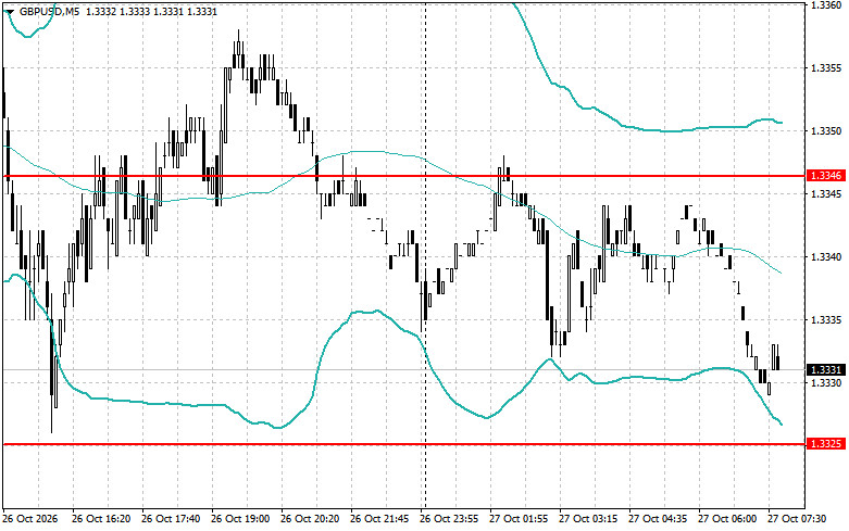 Intraday Strategies for Beginner Traders for the Pound on October…