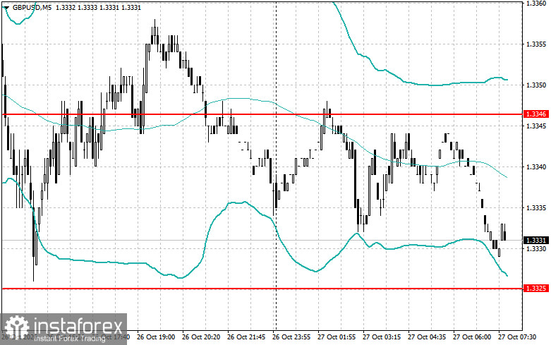 Intraday Strategies for Beginner Traders for the Pound on October 27