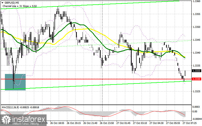 GBP/USD: план на европейскую сессию 27 октября. Фунт упорно не хочется сдаваться