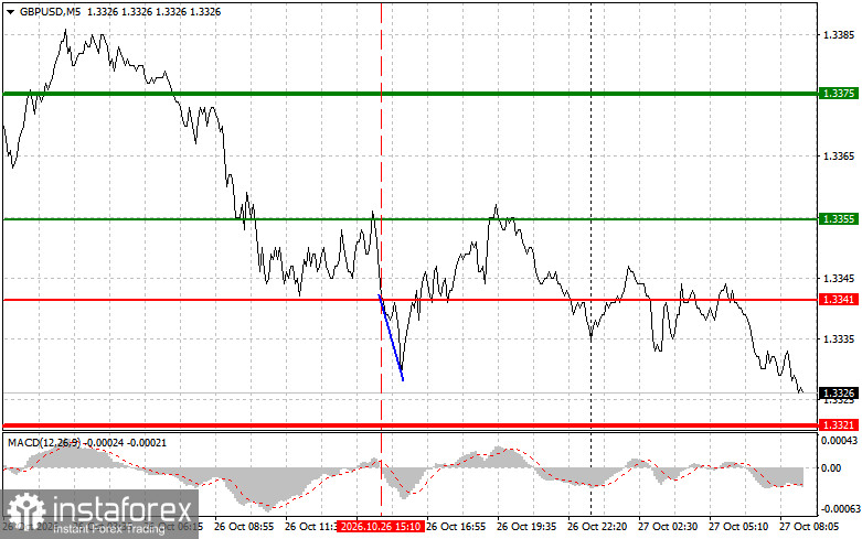 Where to Sell and Buy the Pound: Simple Trading Tips for Beginner Traders on October 27