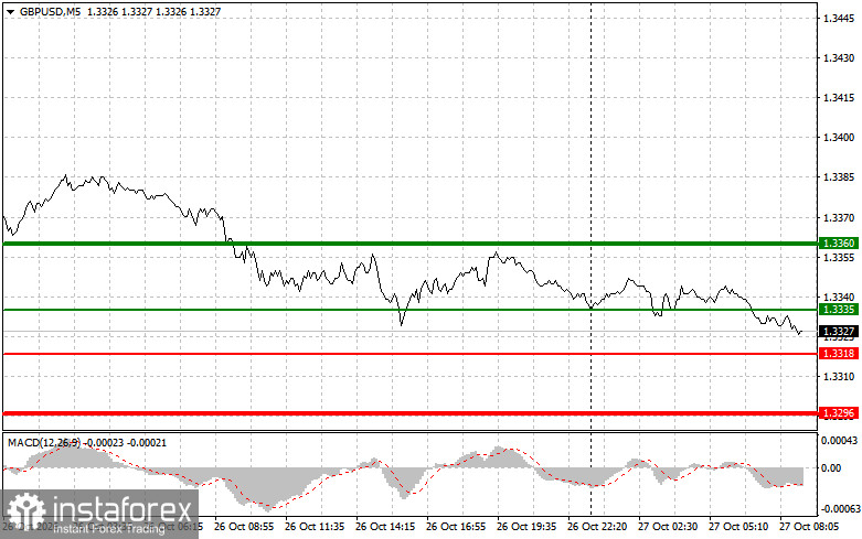 Where to Sell and Buy the Pound: Simple Trading Tips for Beginner Traders on October 27
