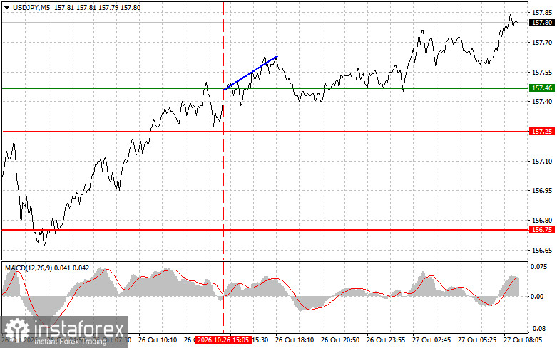 Where to Sell and Buy the Yen: Simple Trading Tips for Beginner Traders on October 27