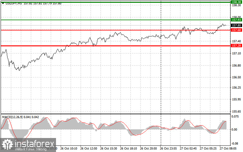 Where to Sell and Buy the Yen: Simple Trading Tips for Beginner Traders on October 27