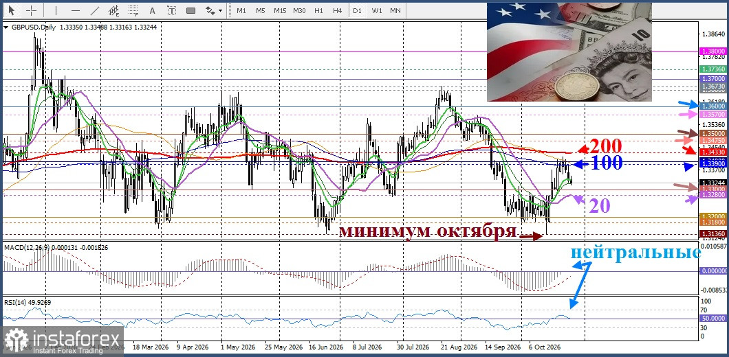 GBP/USD. Анализ цен. Прогноз. Фунт под давлением в преддверии важных событий