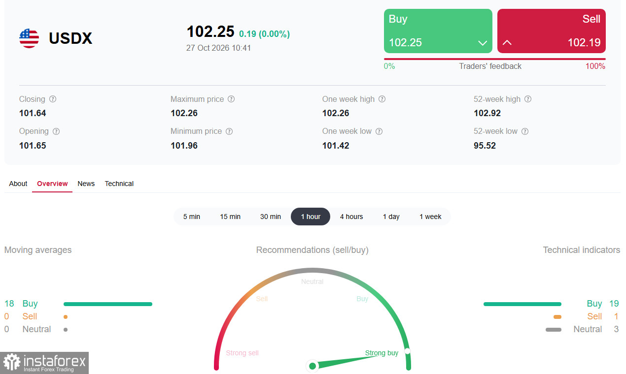 Доллар (USDX): FOMC определит, станет ли пробой 102.00 началом нового ралли
