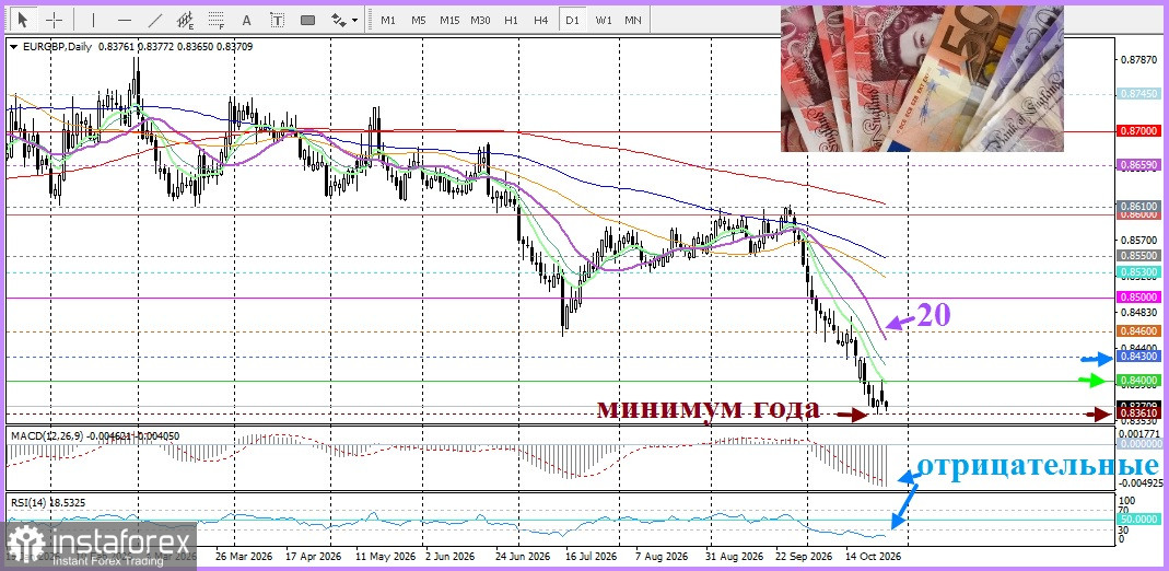 EUR/GBP. Анализ цен. Прогноз. Пара EUR/GBP испытывает трудности с восстановлением, Франция подводит единую валюту