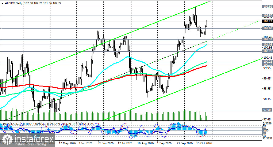 Indice du dollar américain (USDX) : dynamique possible le 27.10.2026