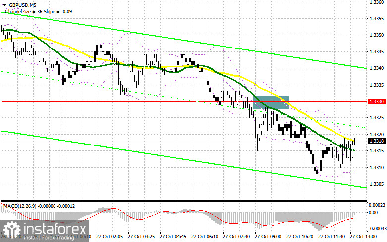 GBP/USD: план на американскую сессию 27 октября. Фунт продолжают давить