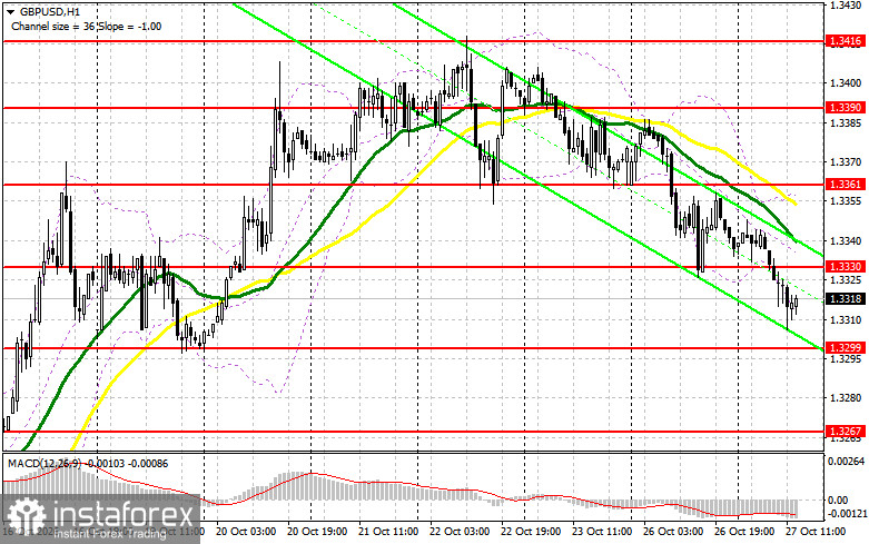 GBP/USD: план на американскую сессию 27 октября. Фунт продолжают давить